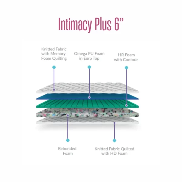 Intimacy Plus Mattress - Image 6
